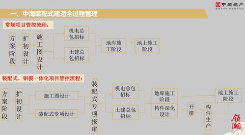 调研中海 国贸地产,探讨商品房装配建造