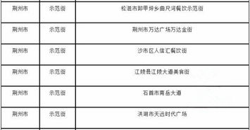 吃得放心 荆州6条商业街区上榜餐饮食品安全示范街